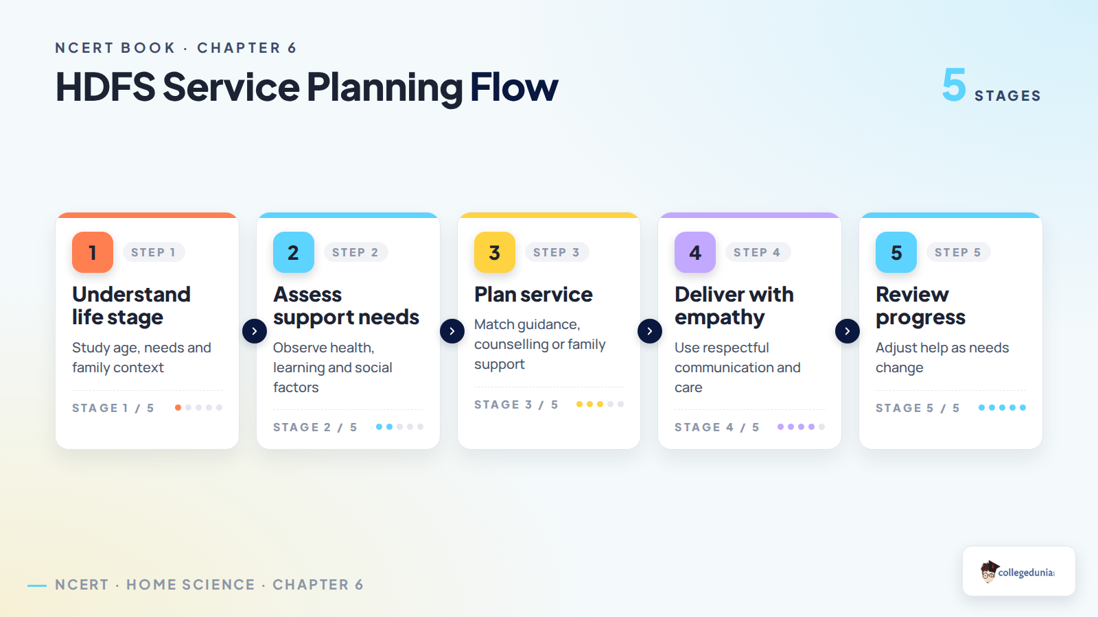 Human development and family studies service planning flow for Class 12 Home Science Chapter 6