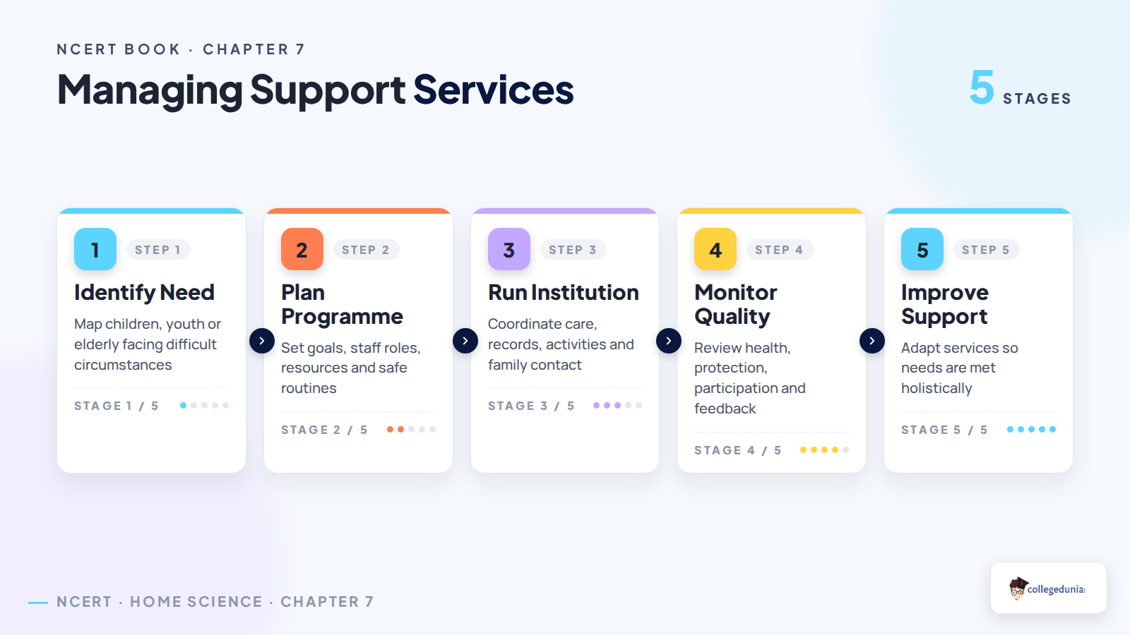 Support services programme management flow for Class 12 Home Science Chapter 7
