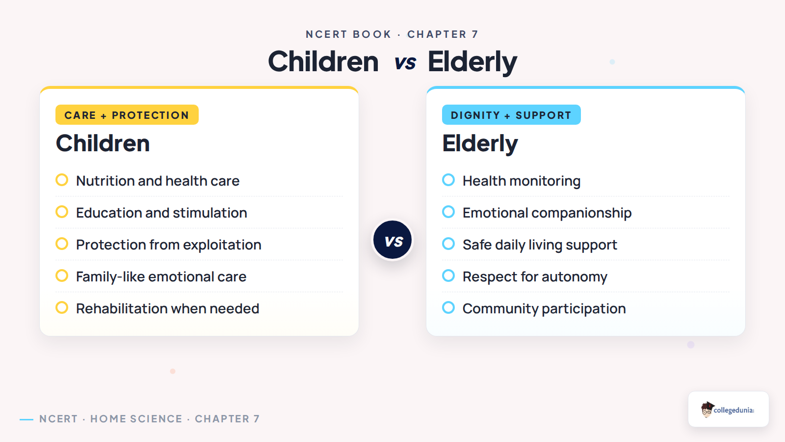 Children and elderly support needs for Class 12 Home Science Chapter 7