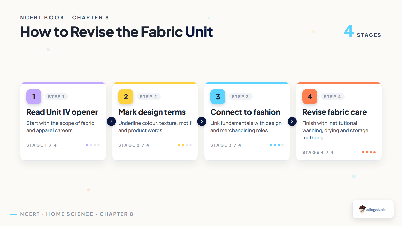 Revision flow for Class 12 Home Science Fabric and Apparel unit