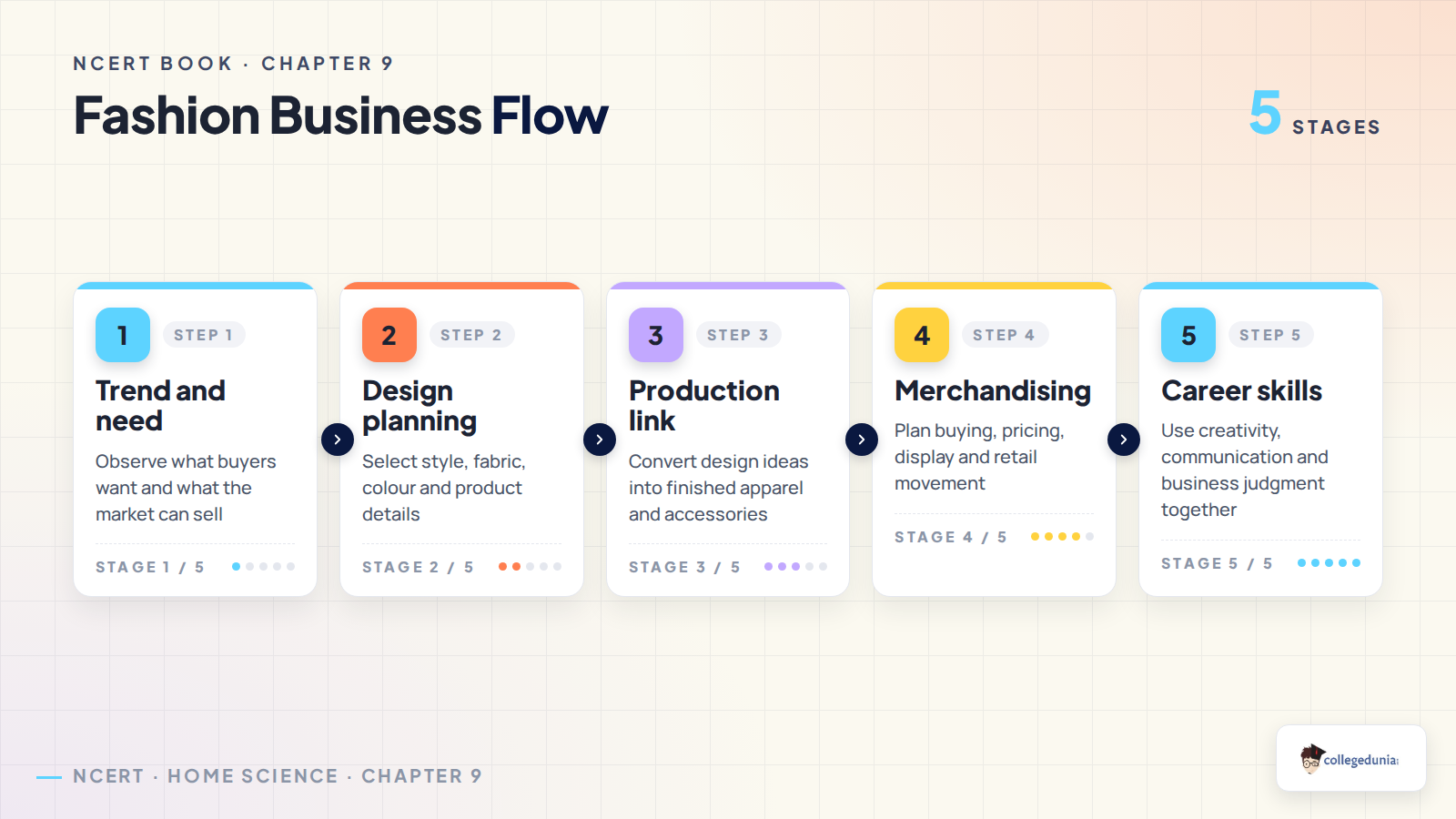 Fashion business flow for Class 12 Home Science Chapter 9