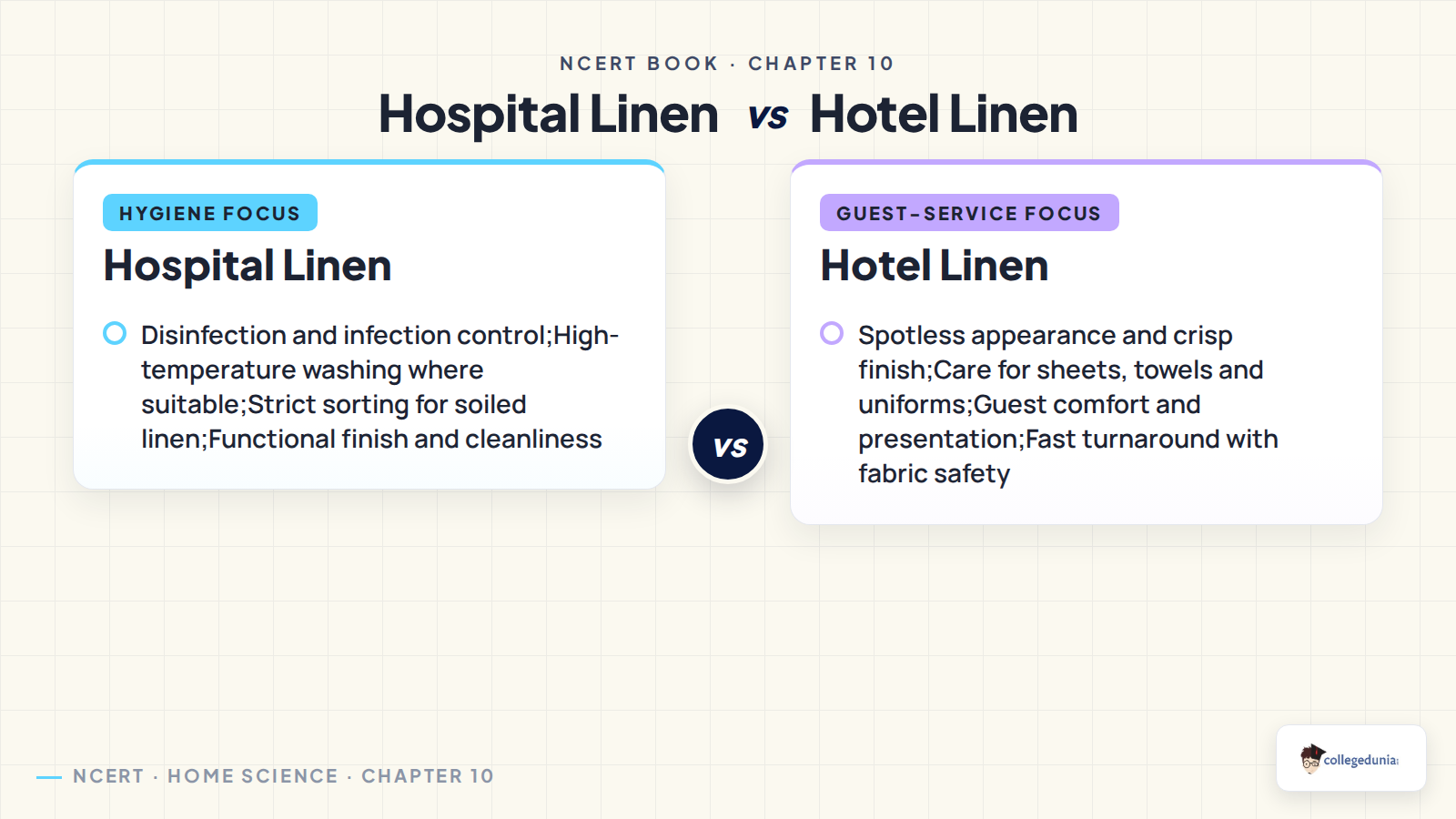 Hospital linen and hotel linen comparison for Class 12 Home Science Chapter 10