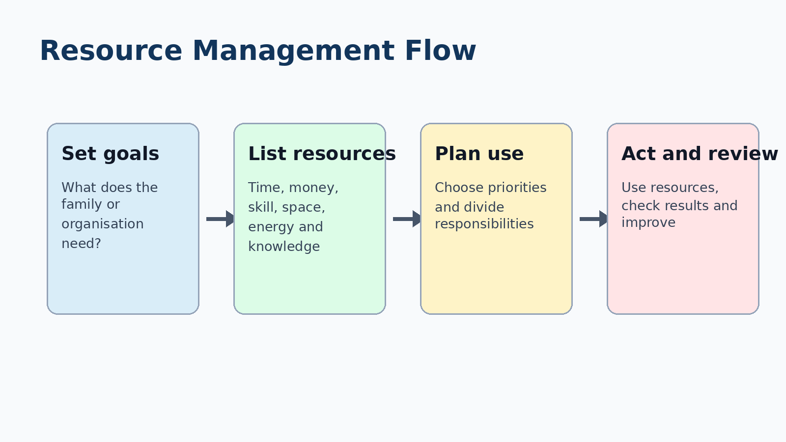 Resource management flow for Class 12 Home Science Chapter 11