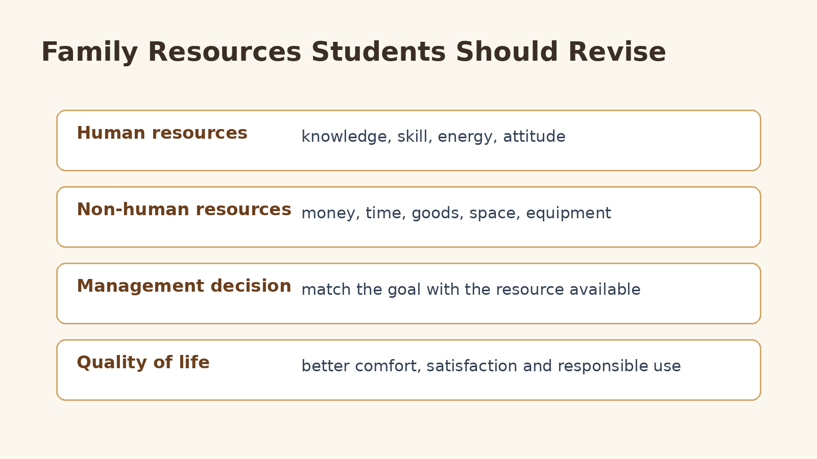 Human and non-human resources in Class 12 Home Science Chapter 11