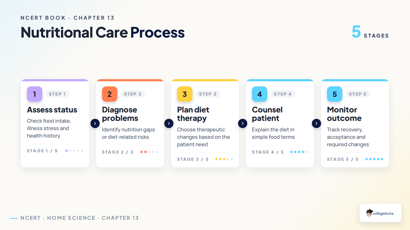 Nutritional care process for Class 12 Home Science Chapter 13