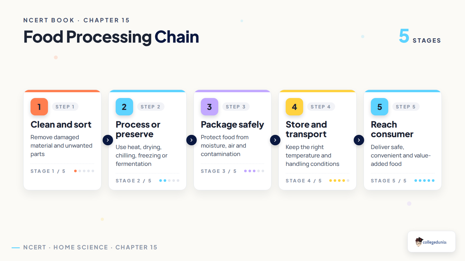 Food processing chain for Class 12 Home Science Chapter 15