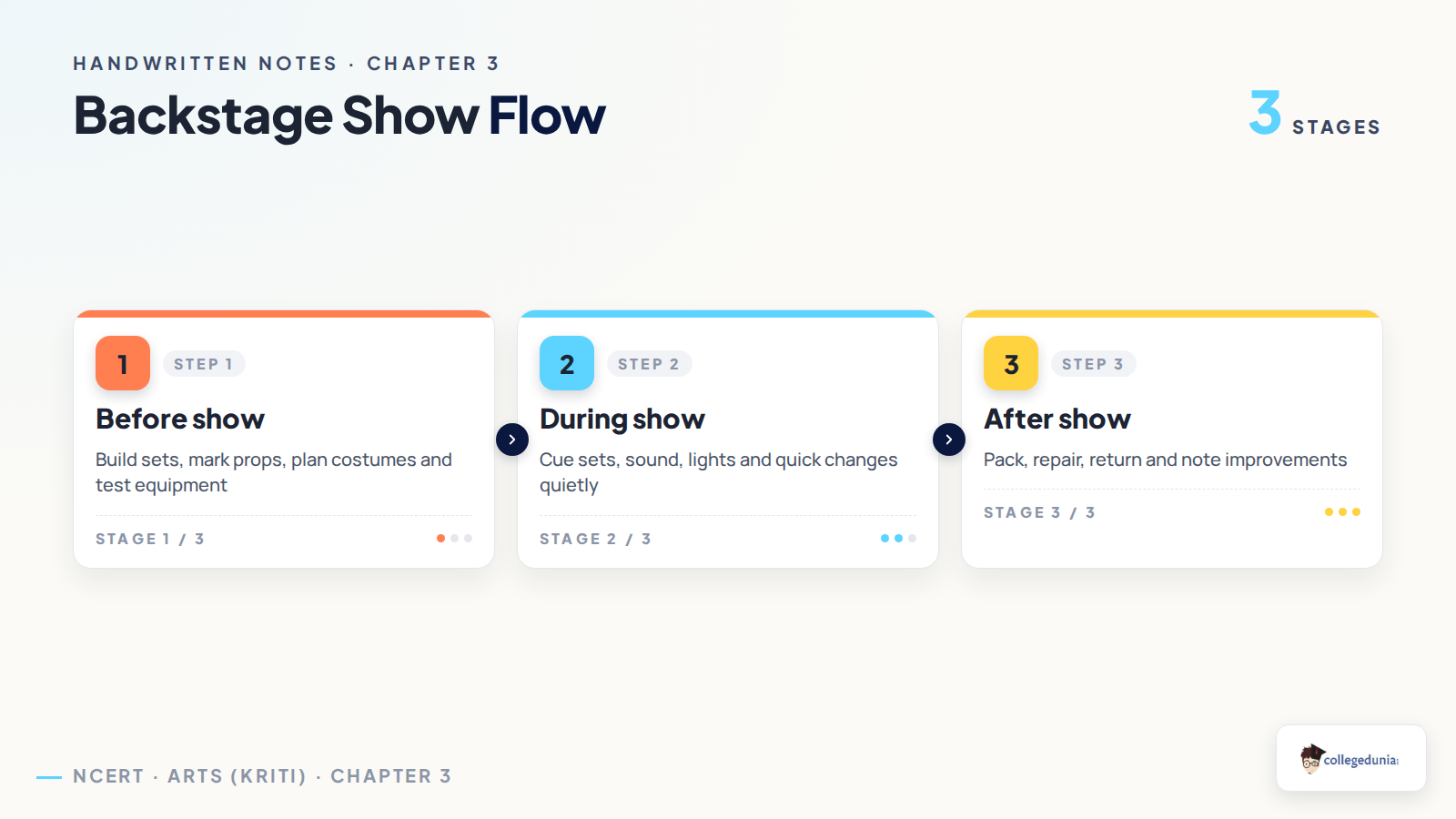 Backstage work flow before during and after a show