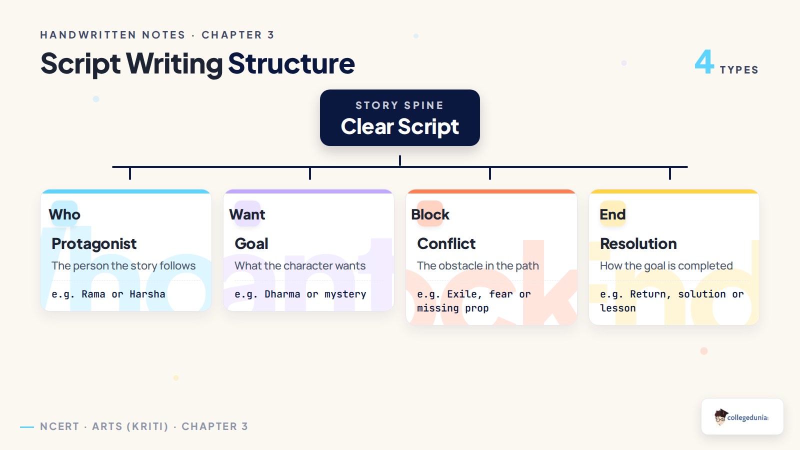 Script writing structure with protagonist goal conflict and resolution