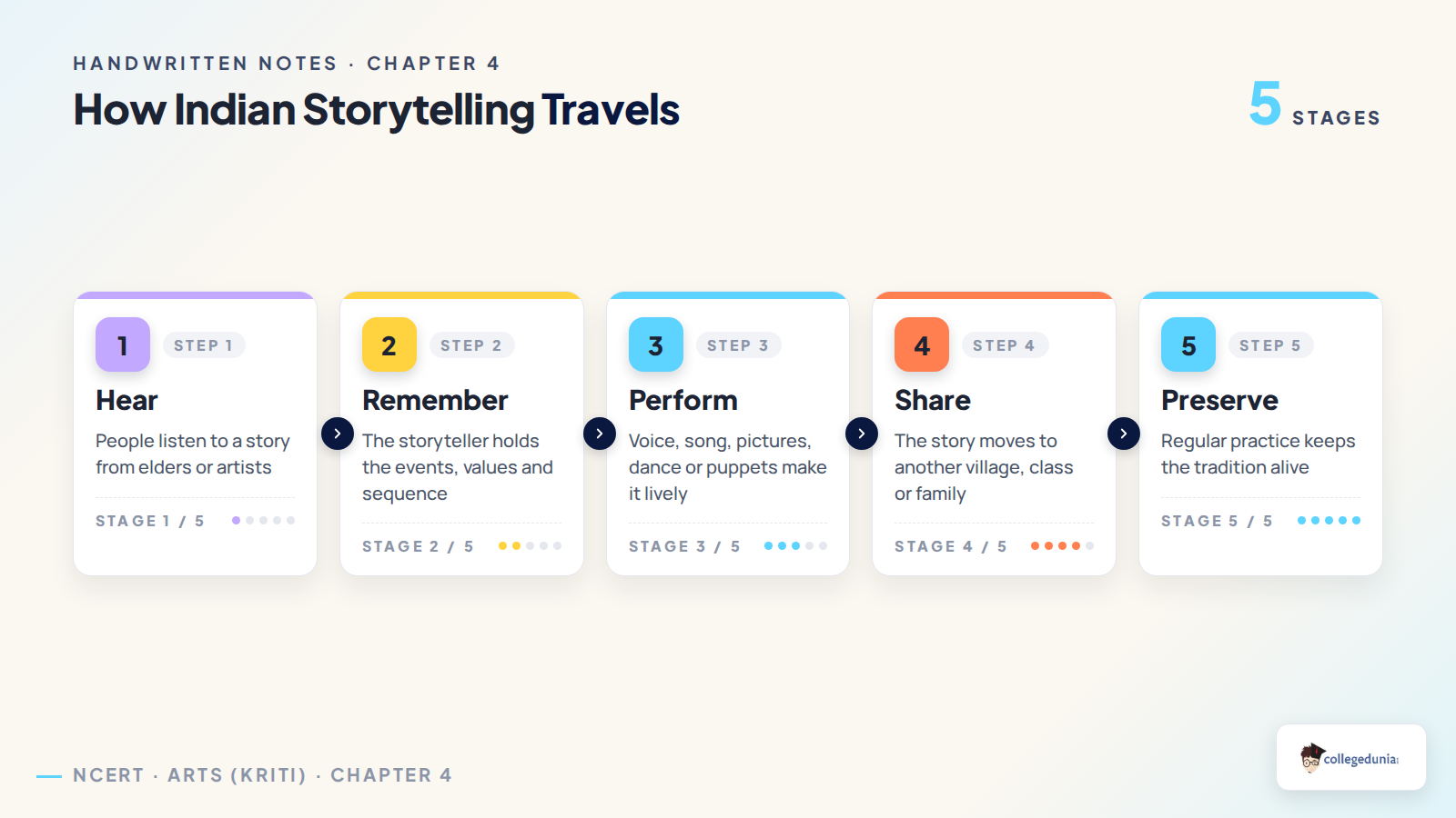 How Indian storytelling travels through hearing memory performance and sharing
