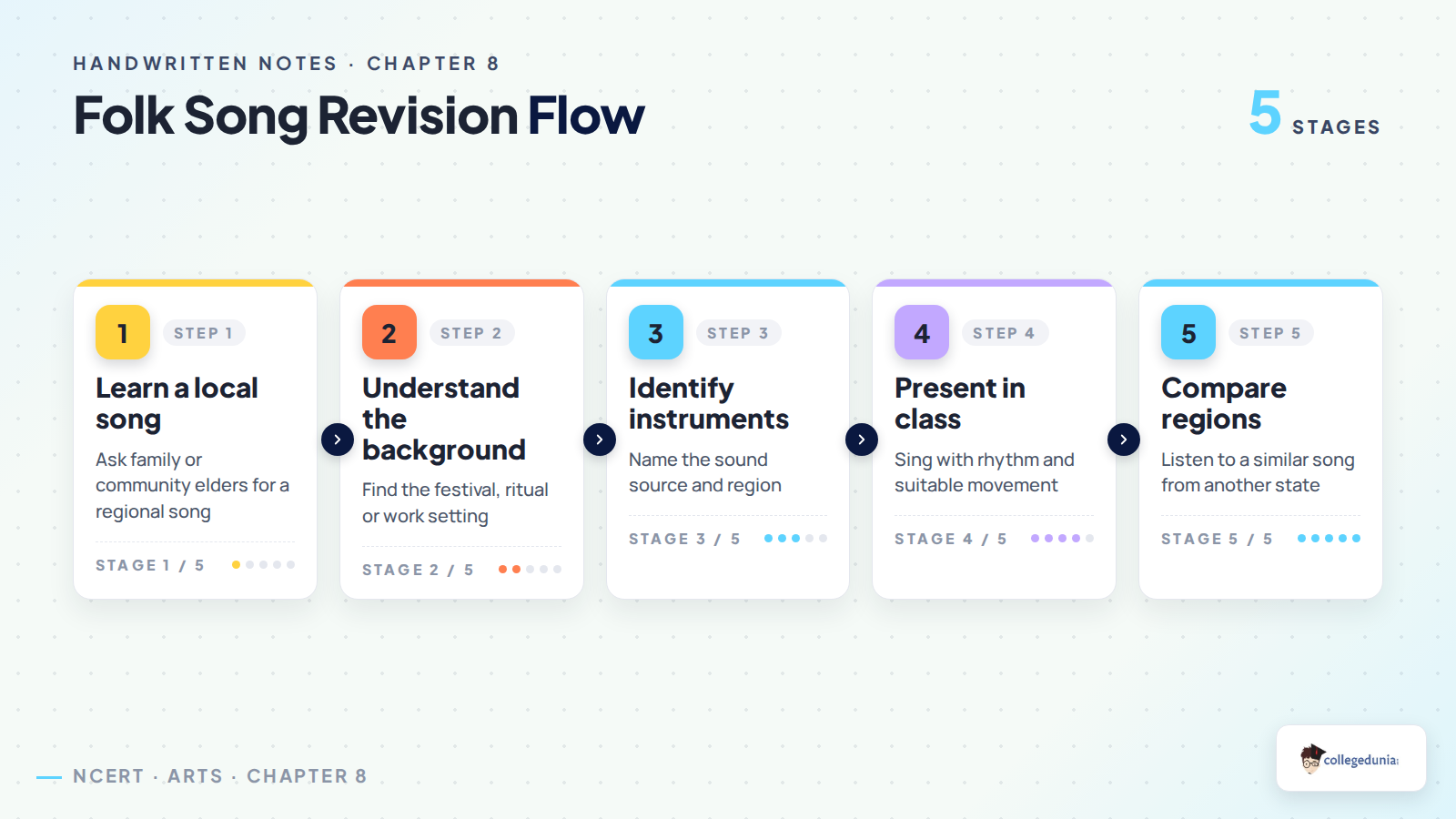 Class 7 Arts Chapter 8 folk song revision flow handwritten notes