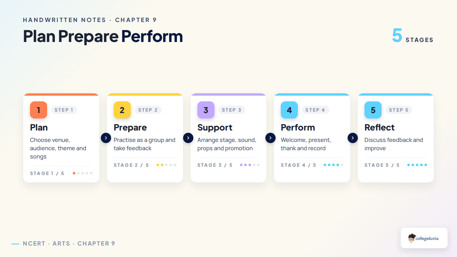Class 7 Arts Chapter 9 plan prepare perform flow