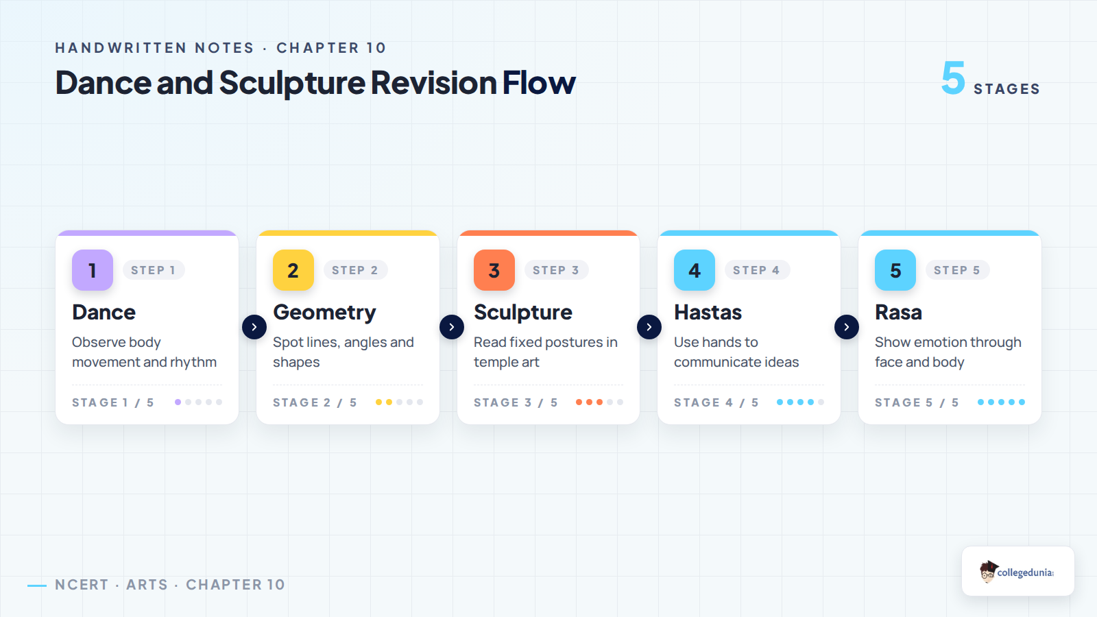 Class 7 Arts Chapter 10 dance and sculpture revision flow