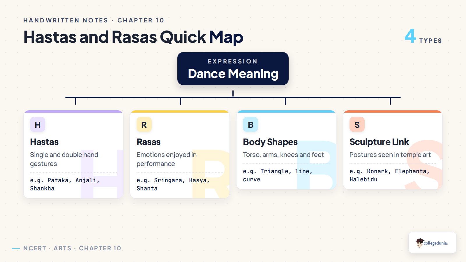 Class 7 Arts Chapter 10 hastas and rasas quick map