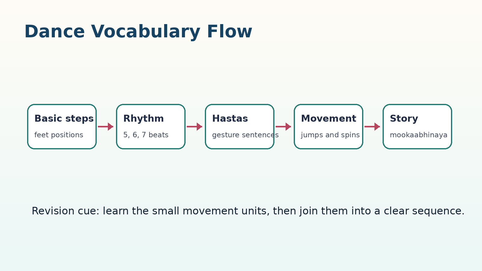 Class 7 Arts Chapter 11 dance vocabulary revision flow
