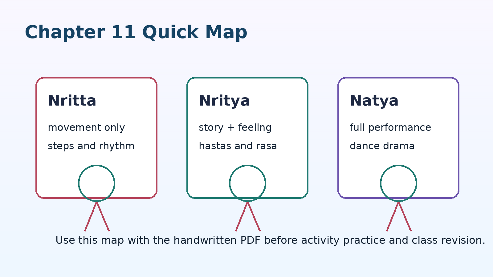 Class 7 Arts Chapter 11 nritta nritya natya quick map