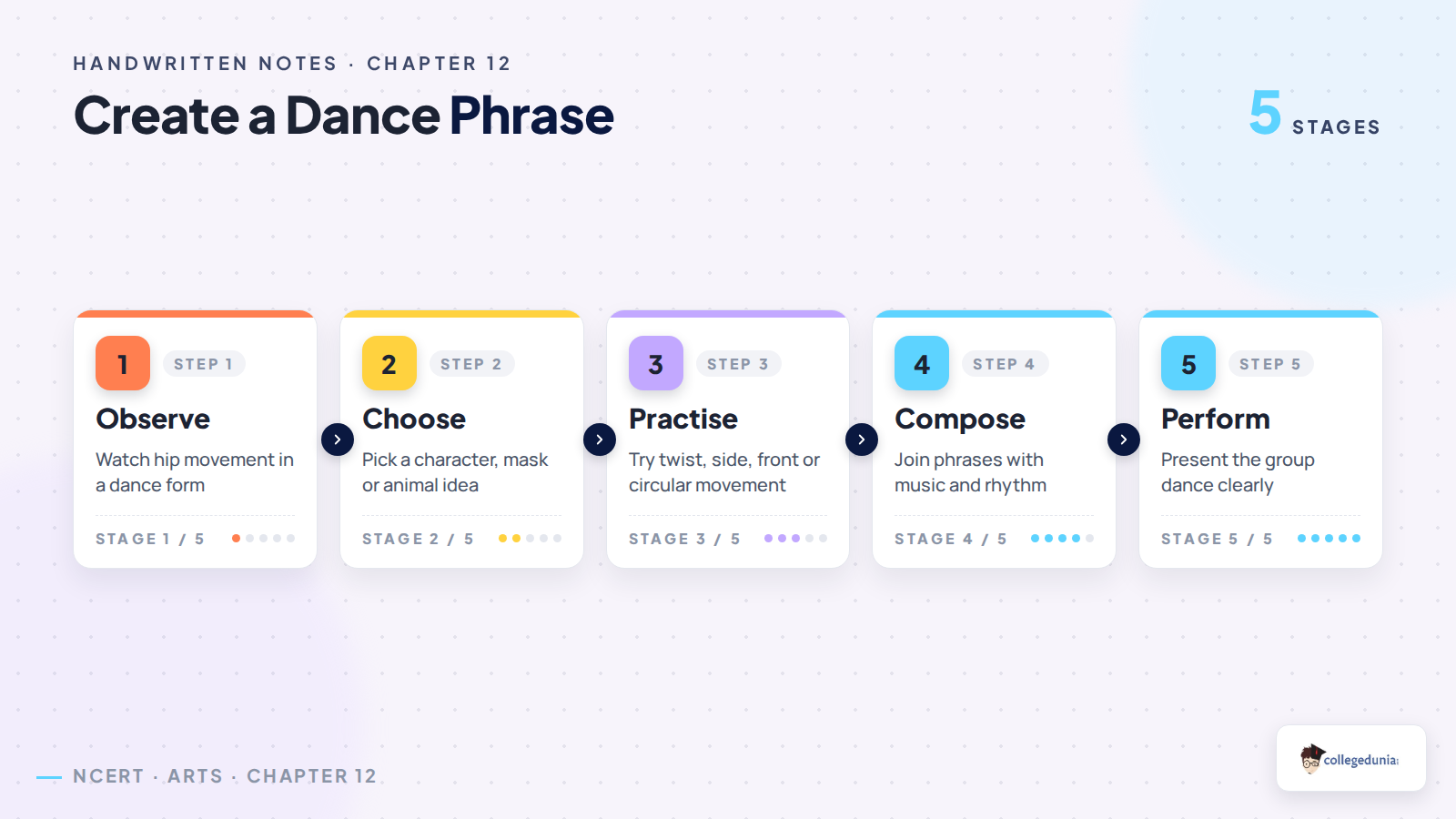 Class 7 Arts Chapter 12 creative dance phrase process