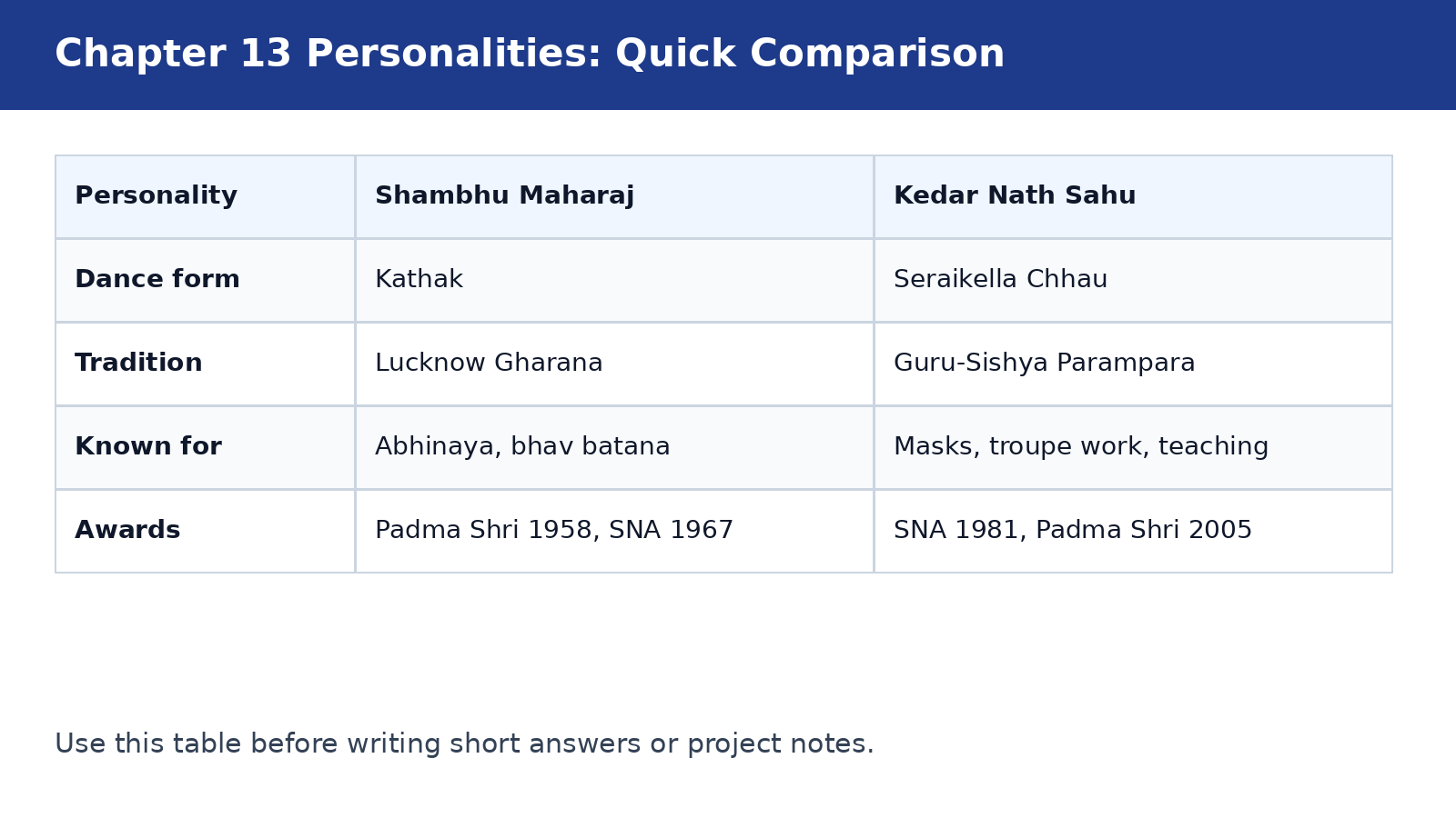 Class 7 Arts Chapter 13 comparison of Shambhu Maharaj and Kedar Nath Sahu