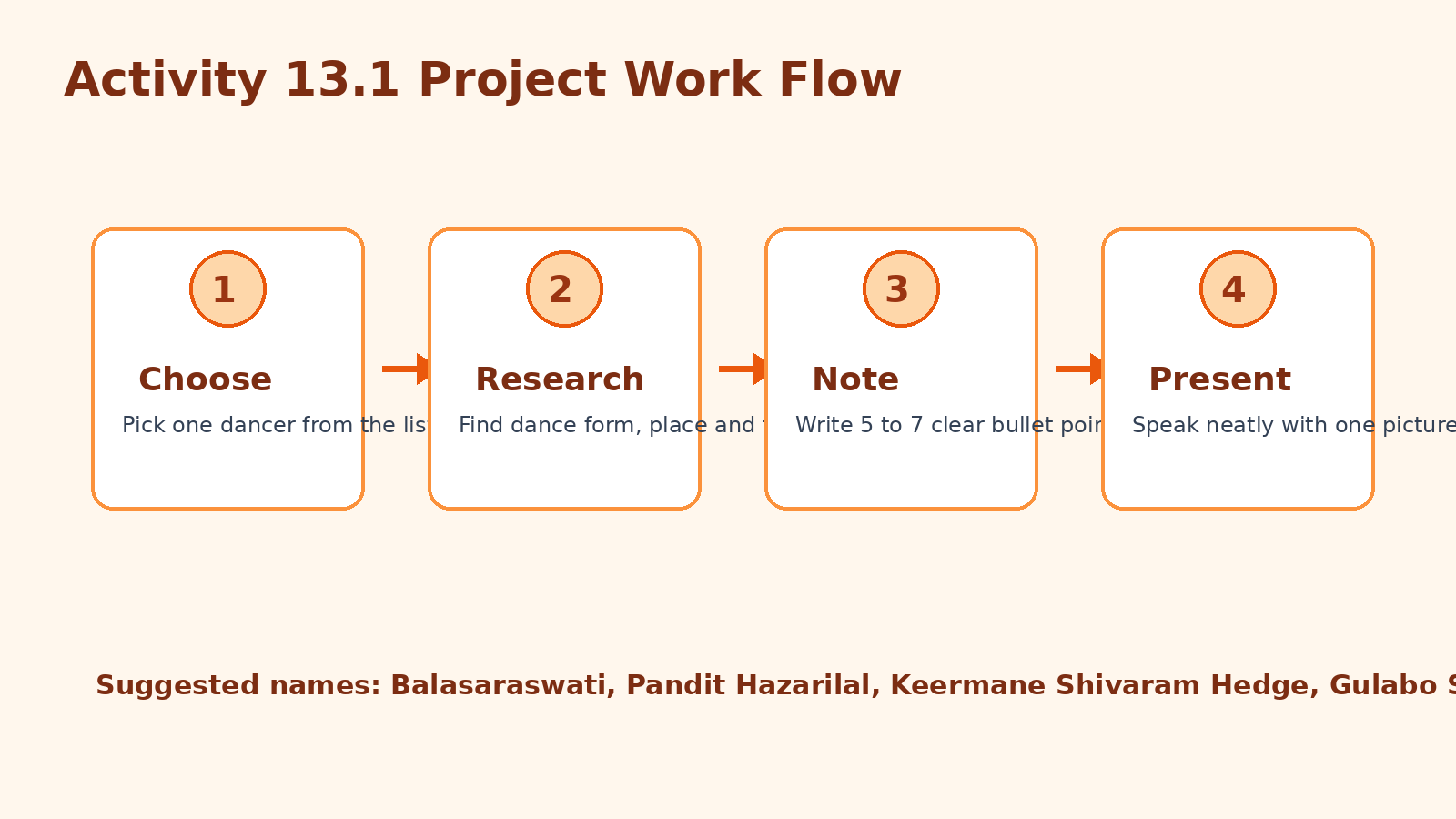 Activity 13.1 project work flow for Class 7 Arts Personalities
