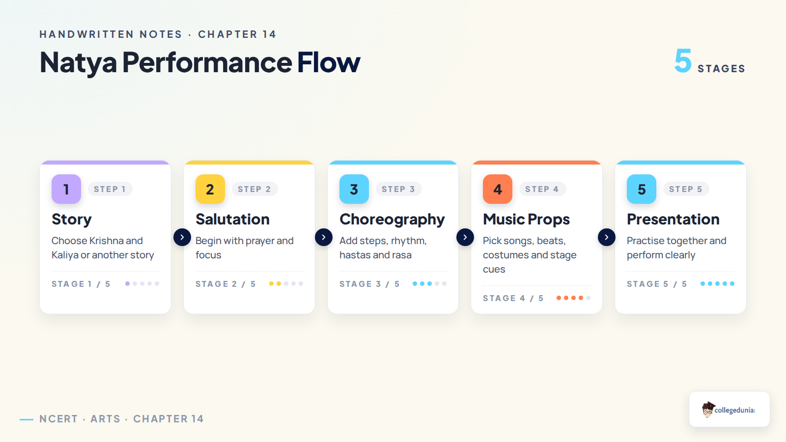Natya performance flow for Class 7 Arts Chapter 14
