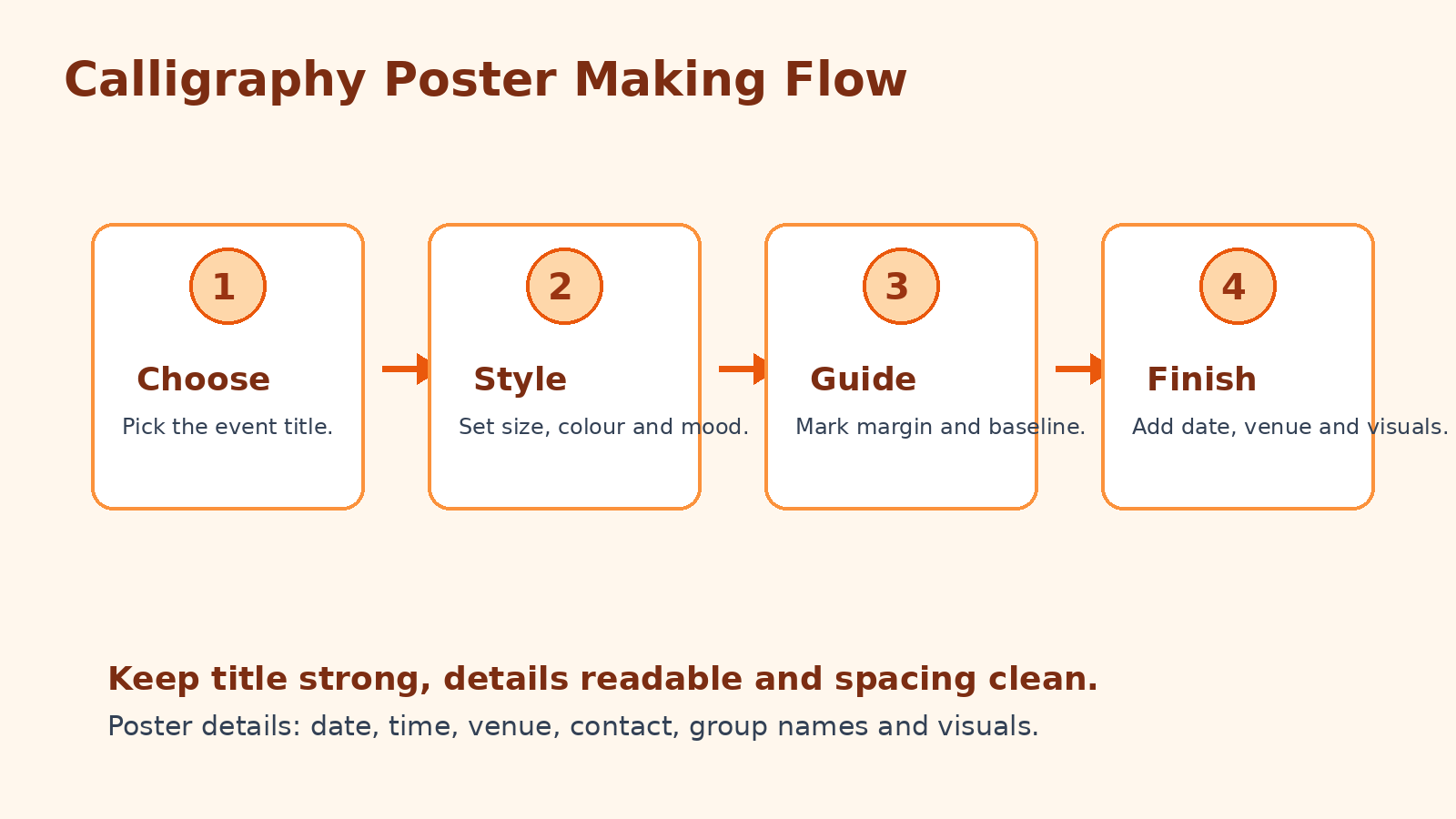 Calligraphy poster making flow for Class 7 Arts students