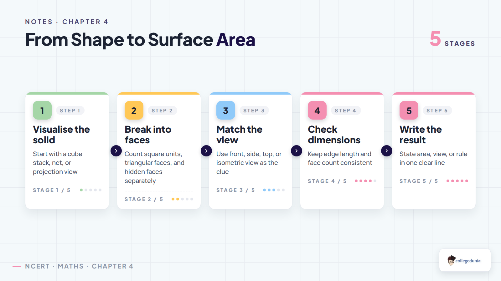 Five step process for Class 8 geometry surface area and projections