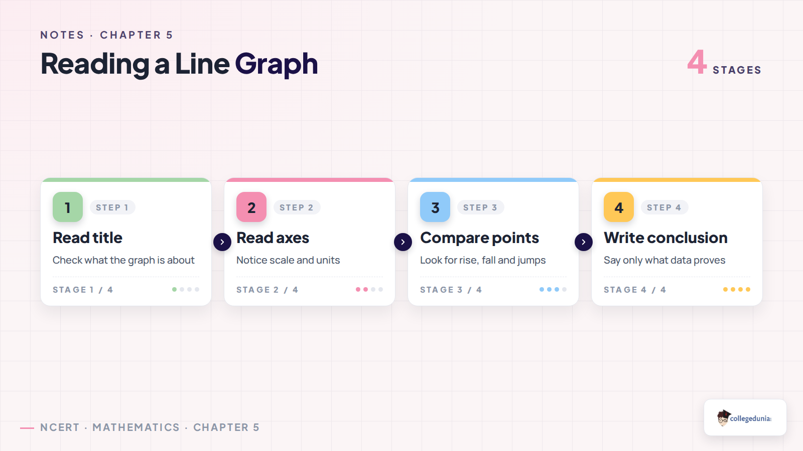 Reading a line graph process for Class 8 Mathematics Chapter 5