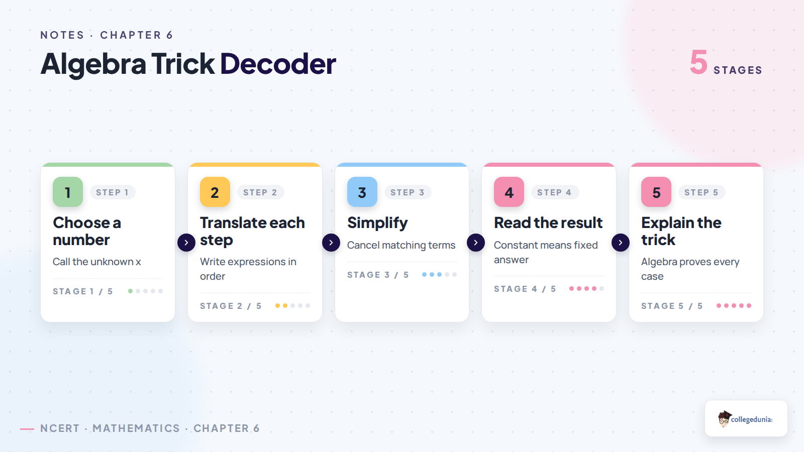 Algebra trick decoder flow for Class 8 Mathematics Chapter 6