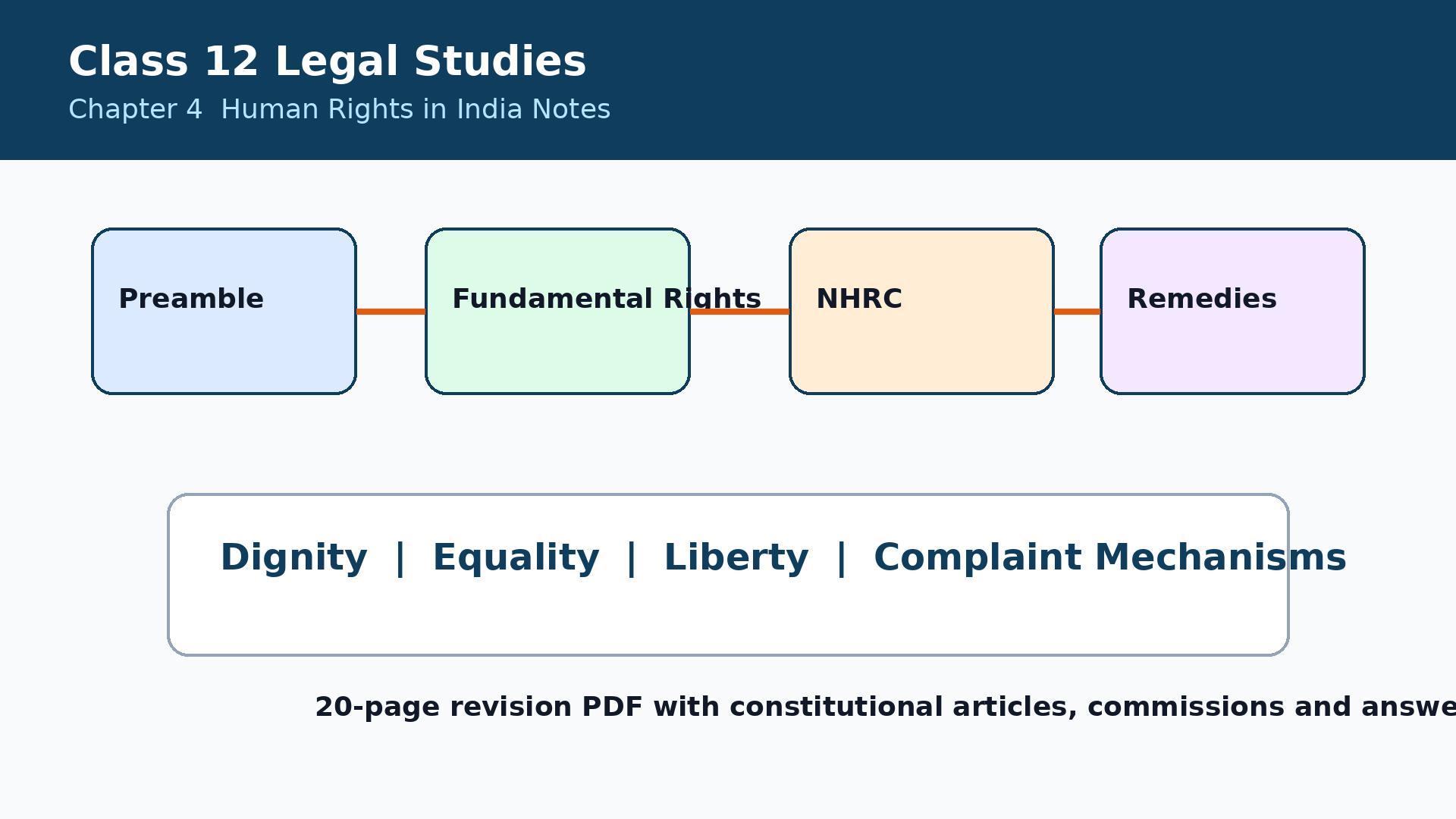 Class 12 Legal Studies Human Rights in India notes featured image