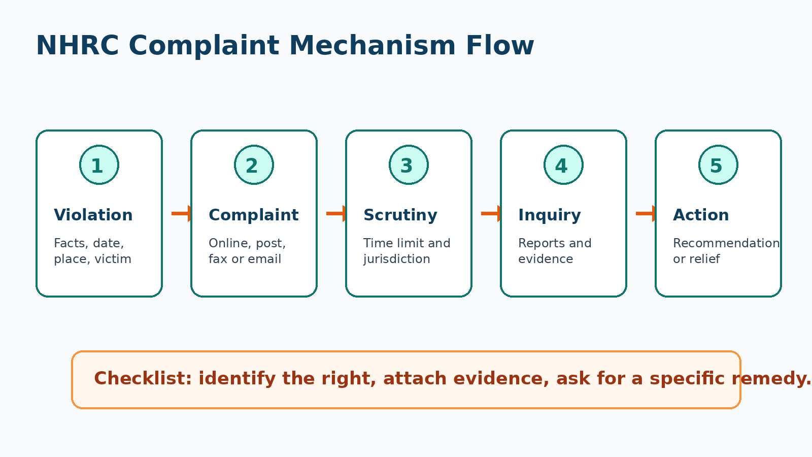 NHRC complaint mechanism flow for Class 12 Legal Studies Human Rights in India