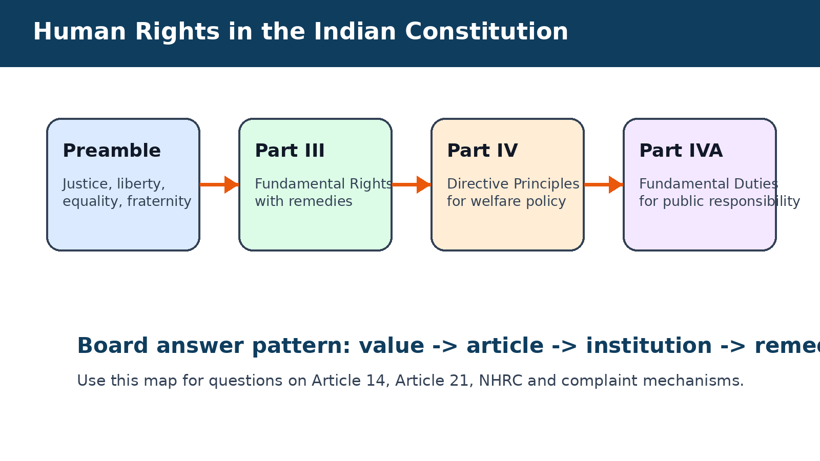 Human rights in Indian Constitution map for Class 12 Legal Studies