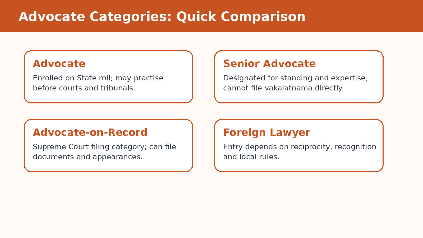 Senior Advocate and Advocate on Record comparison for Class 12 Legal Studies