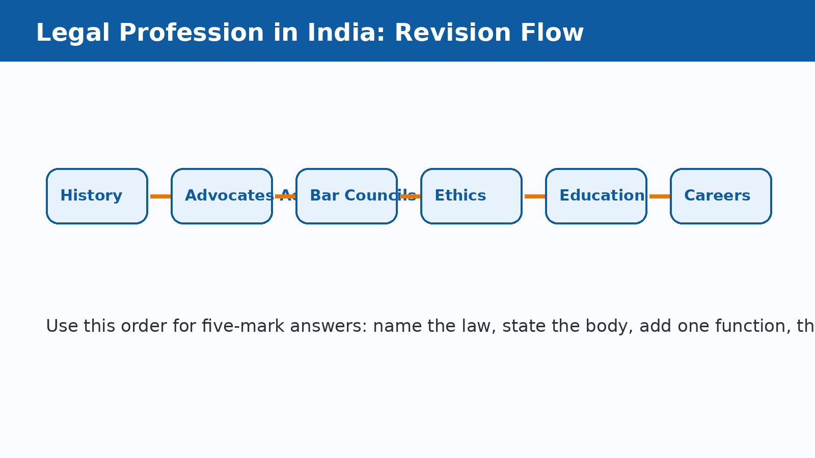 Legal profession in India regulation flow for Class 12 Legal Studies