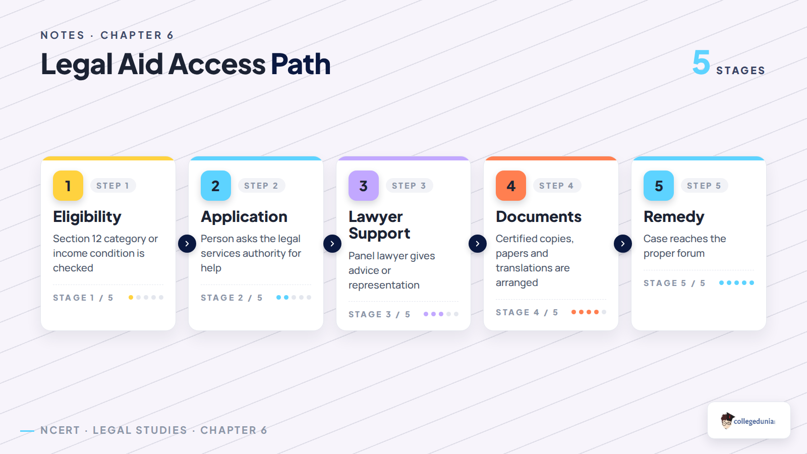 Legal aid access path for Class 12 Legal Studies Legal Services