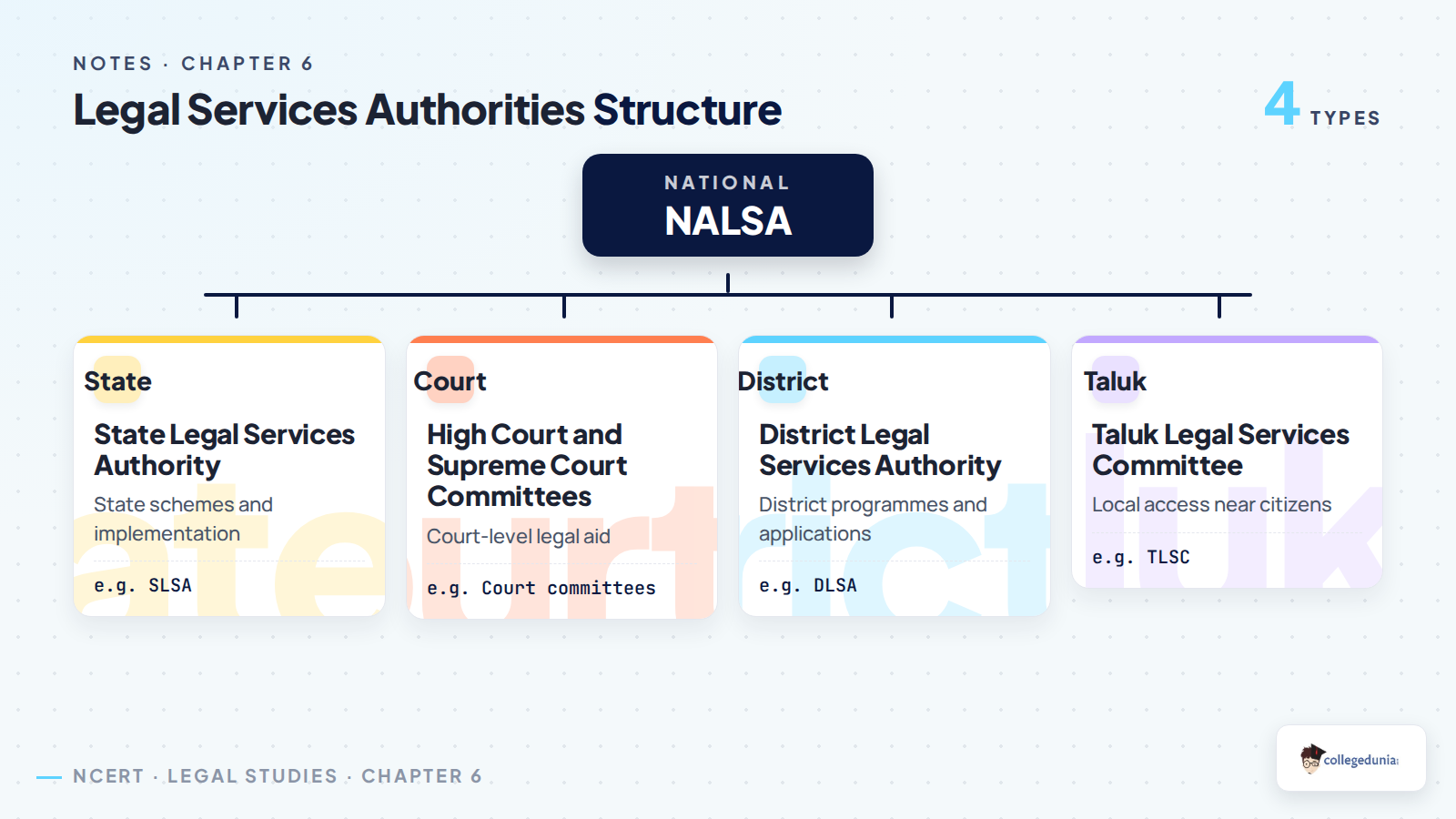 NALSA and legal services authorities structure for Class 12 Legal Studies