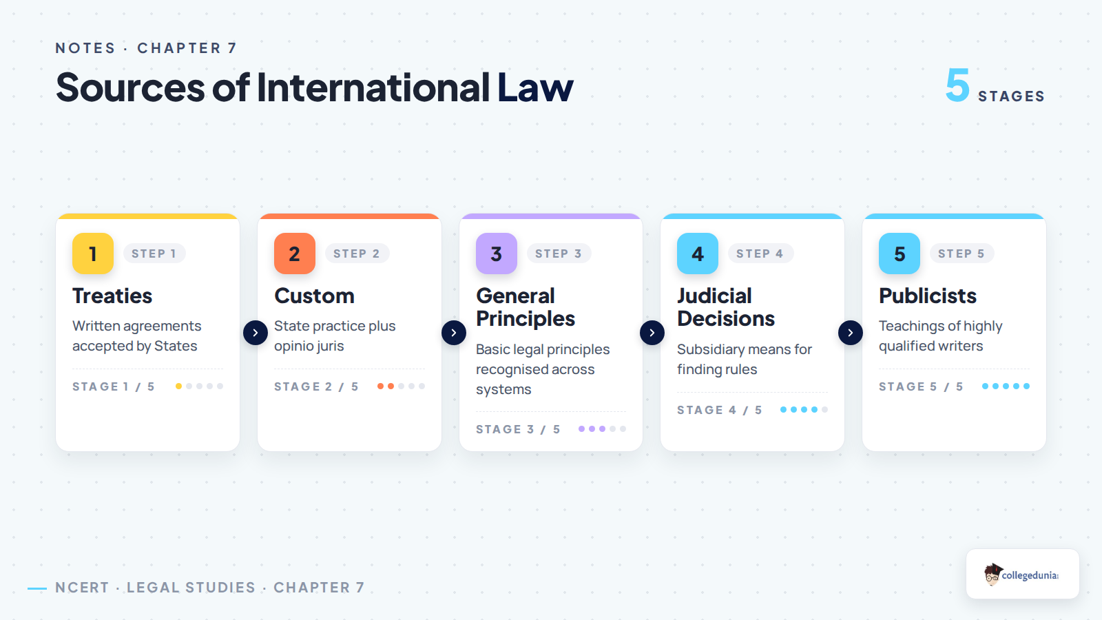 Sources of international law for Class 12 Legal Studies Chapter 7
