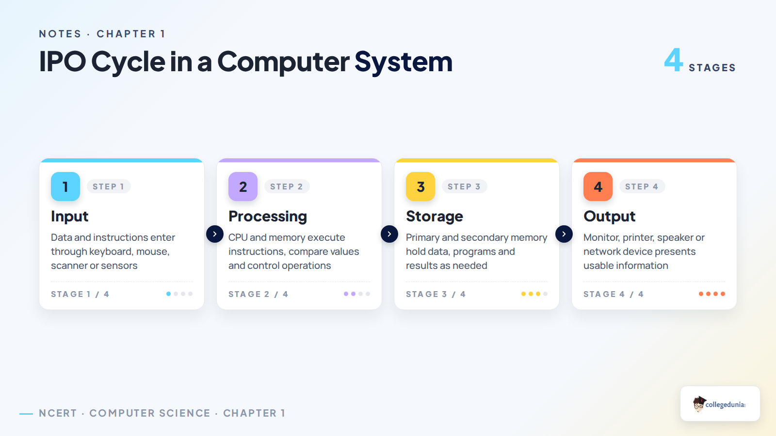 Input process storage output cycle in Class 11 Computer System