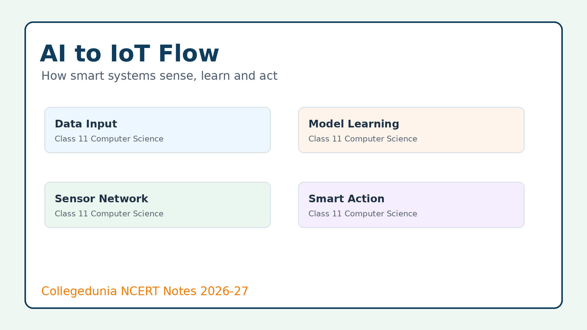 AI machine learning NLP and IoT flow for Emerging Trends Class 11