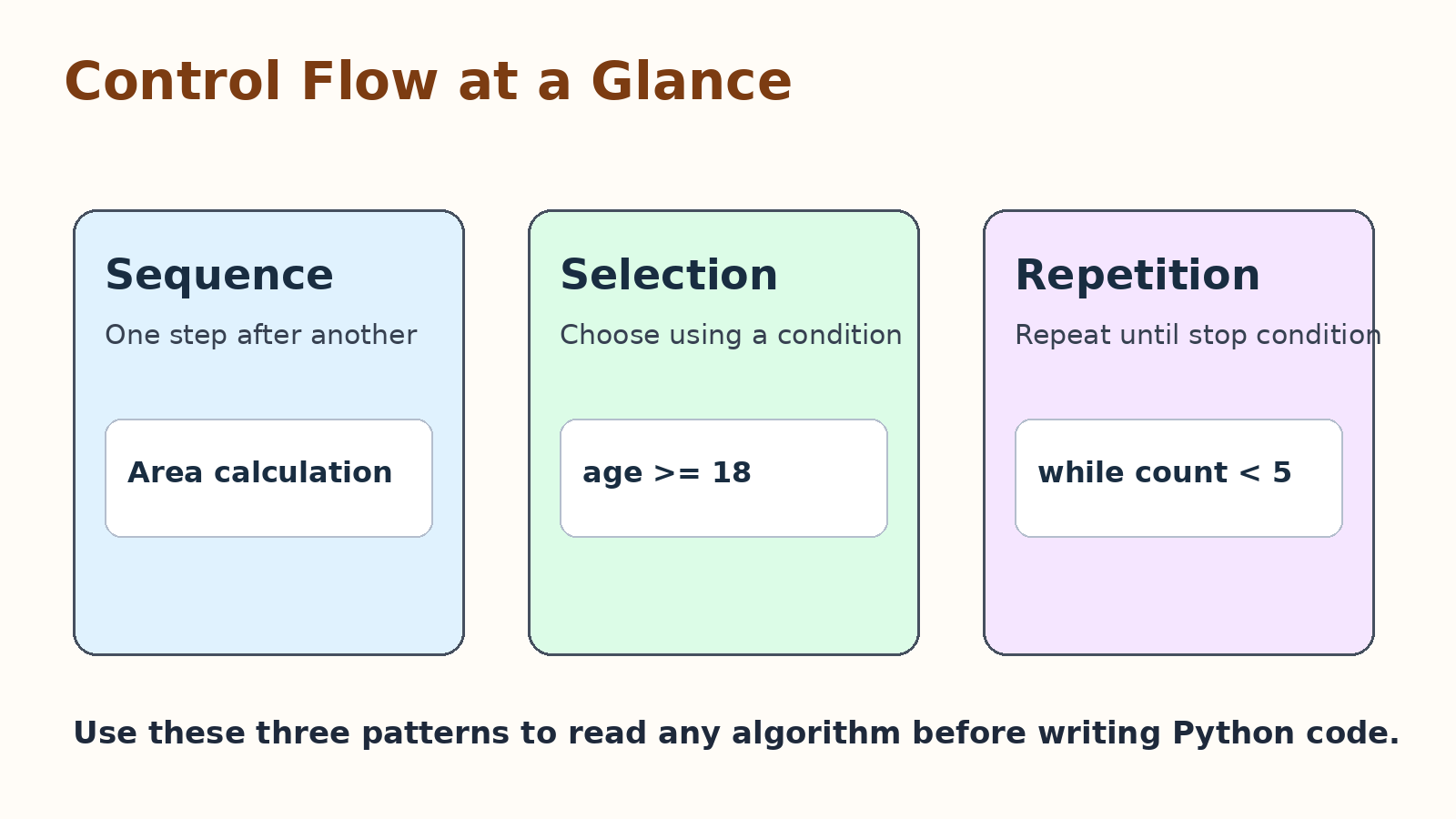 Sequence selection and repetition comparison for algorithms