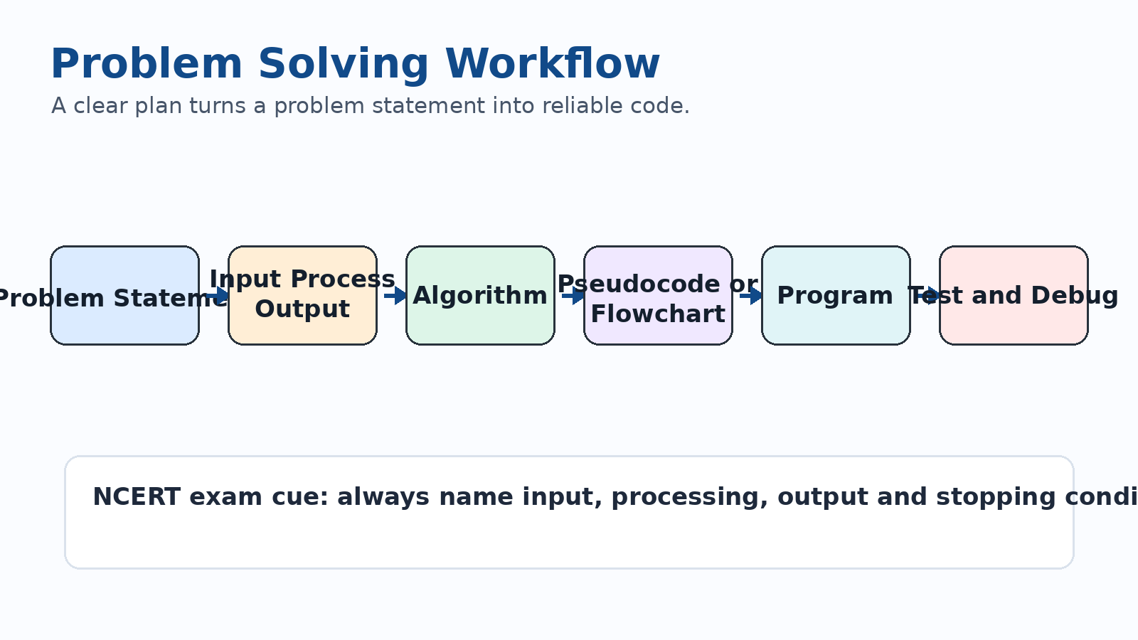 Problem solving workflow for Class 11 Computer Science