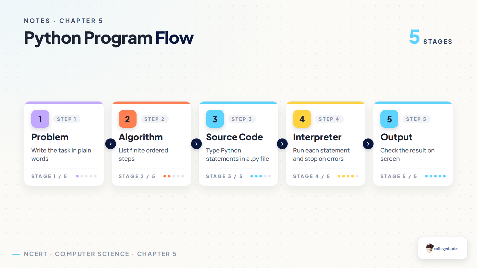 Python program flow from problem to output for Class 11 Computer Science