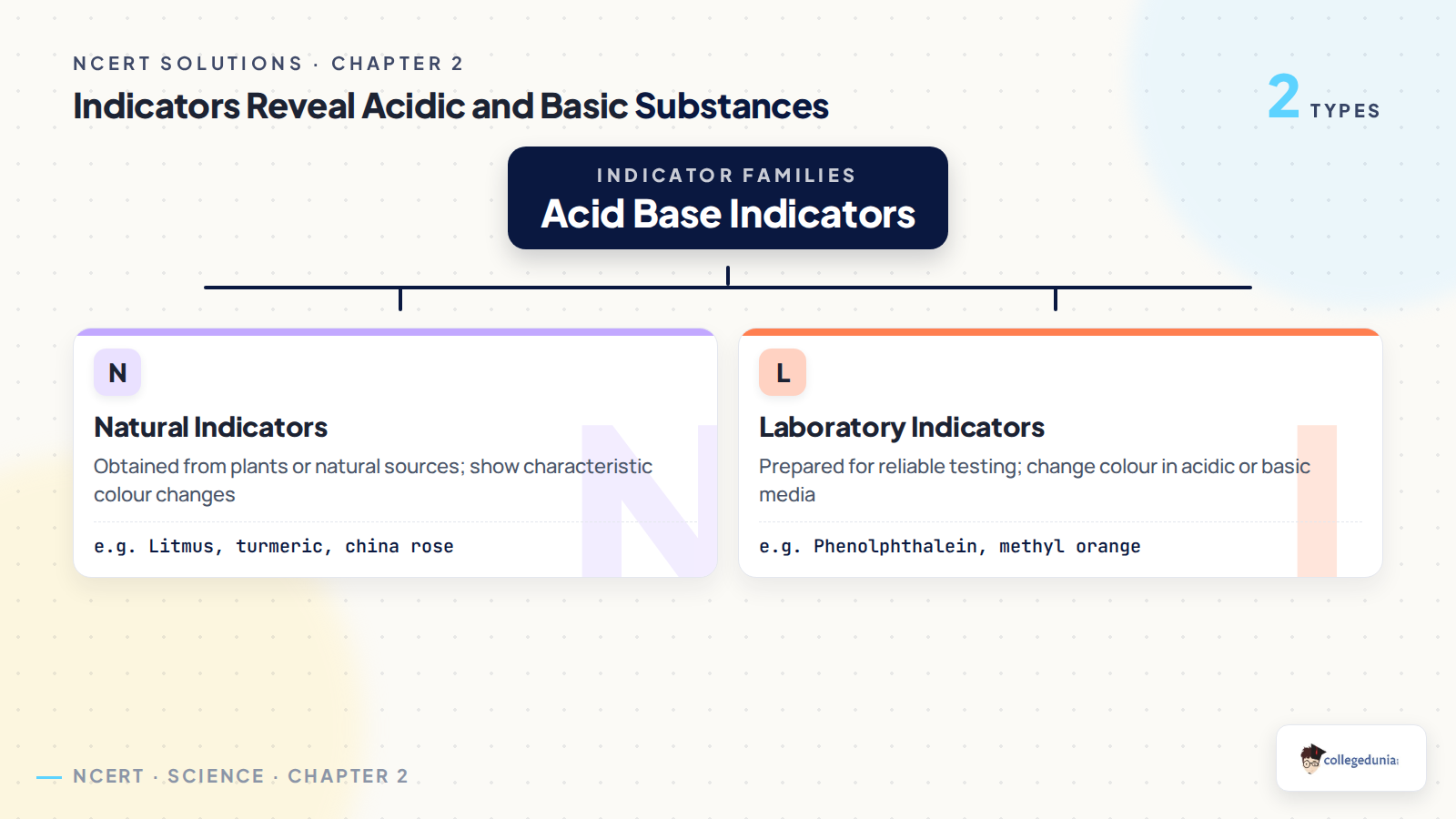 Natural and laboratory indicators with acid and base colour changes
