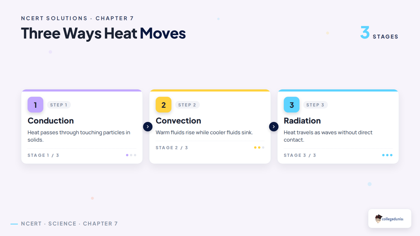 Conduction convection and radiation heat transfer modes