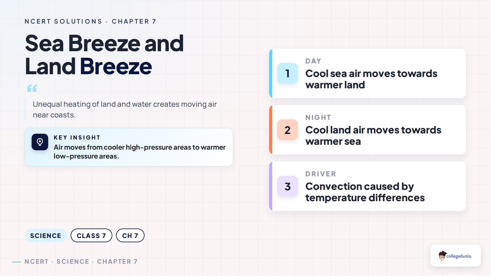 Sea breeze and land breeze caused by convection