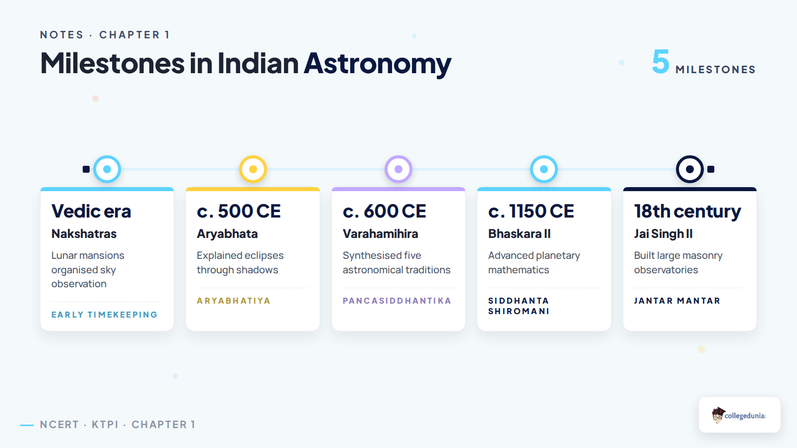 Timeline of major milestones in Indian astronomy