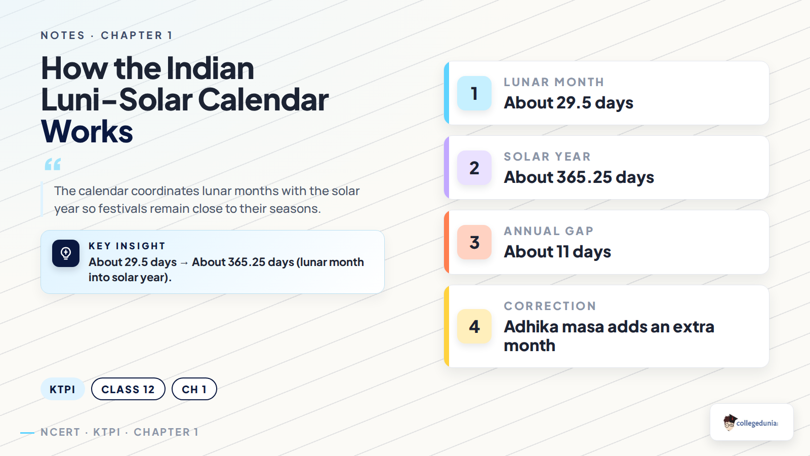 Indian luni-solar calendar cycle and adhika month correction