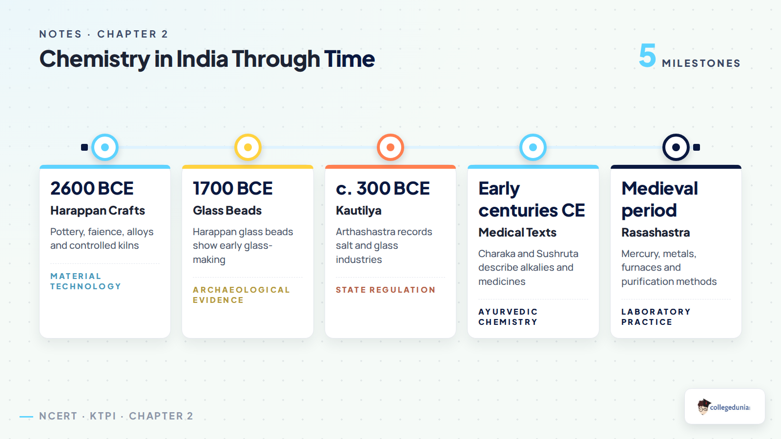 Timeline of chemical knowledge and crafts in ancient India