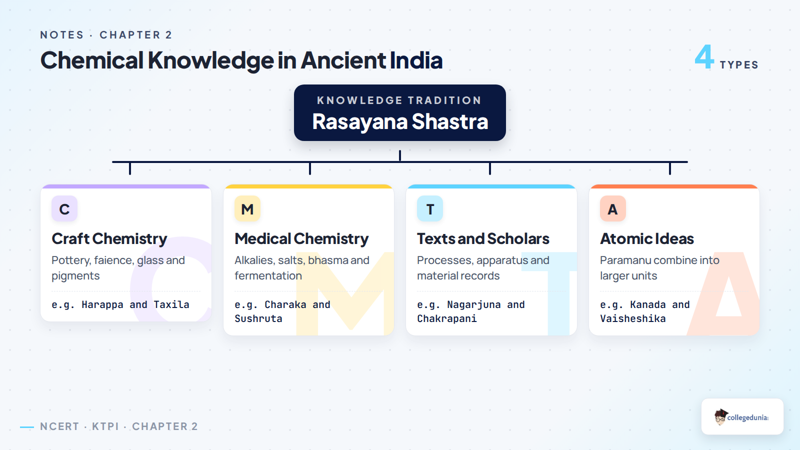 Classification of ancient Indian chemical knowledge and traditions