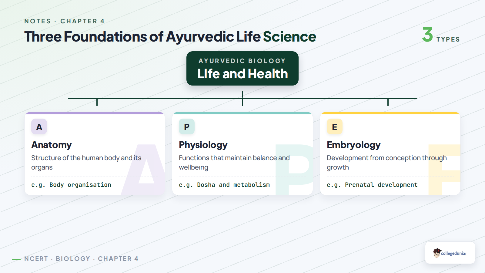 Classification of anatomy, physiology and embryology in Ayurvedic life science