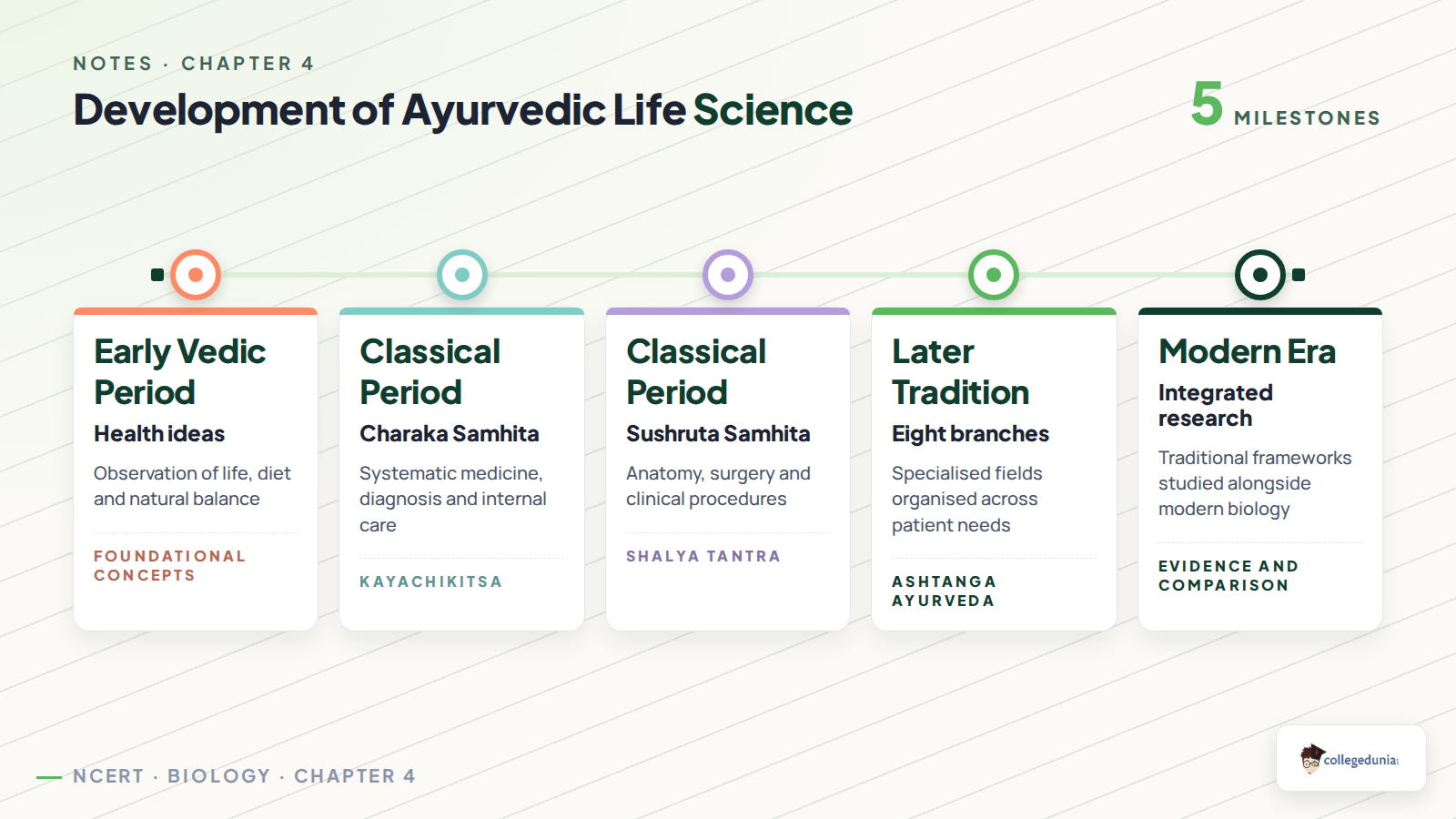 Timeline showing the development of Ayurvedic life science from Vedic ideas to modern research