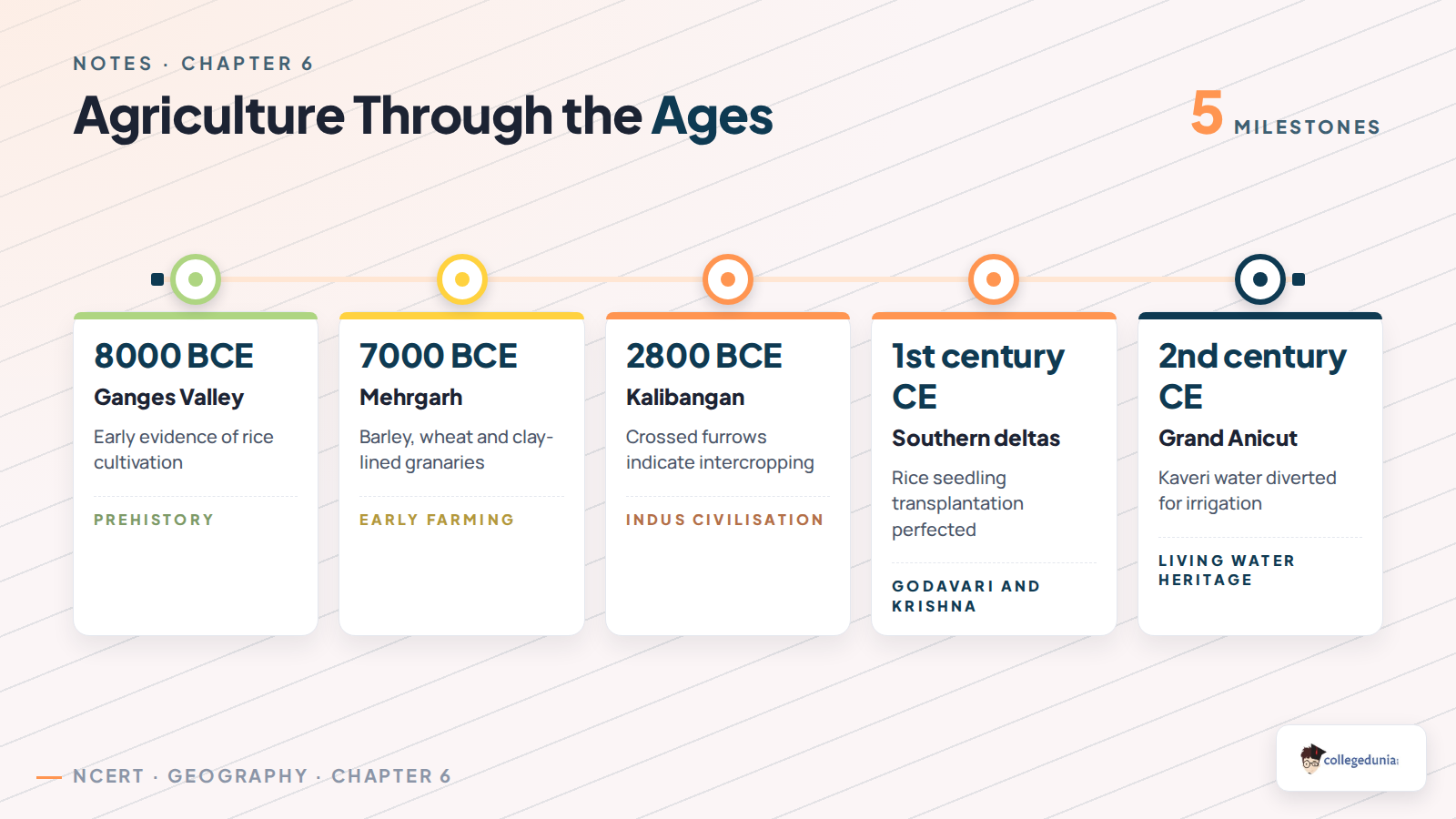 Timeline of agriculture from prehistory to ancient India